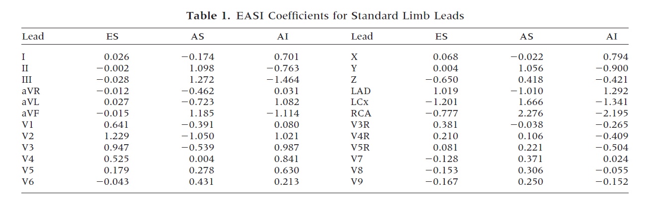 EASI coefficients table