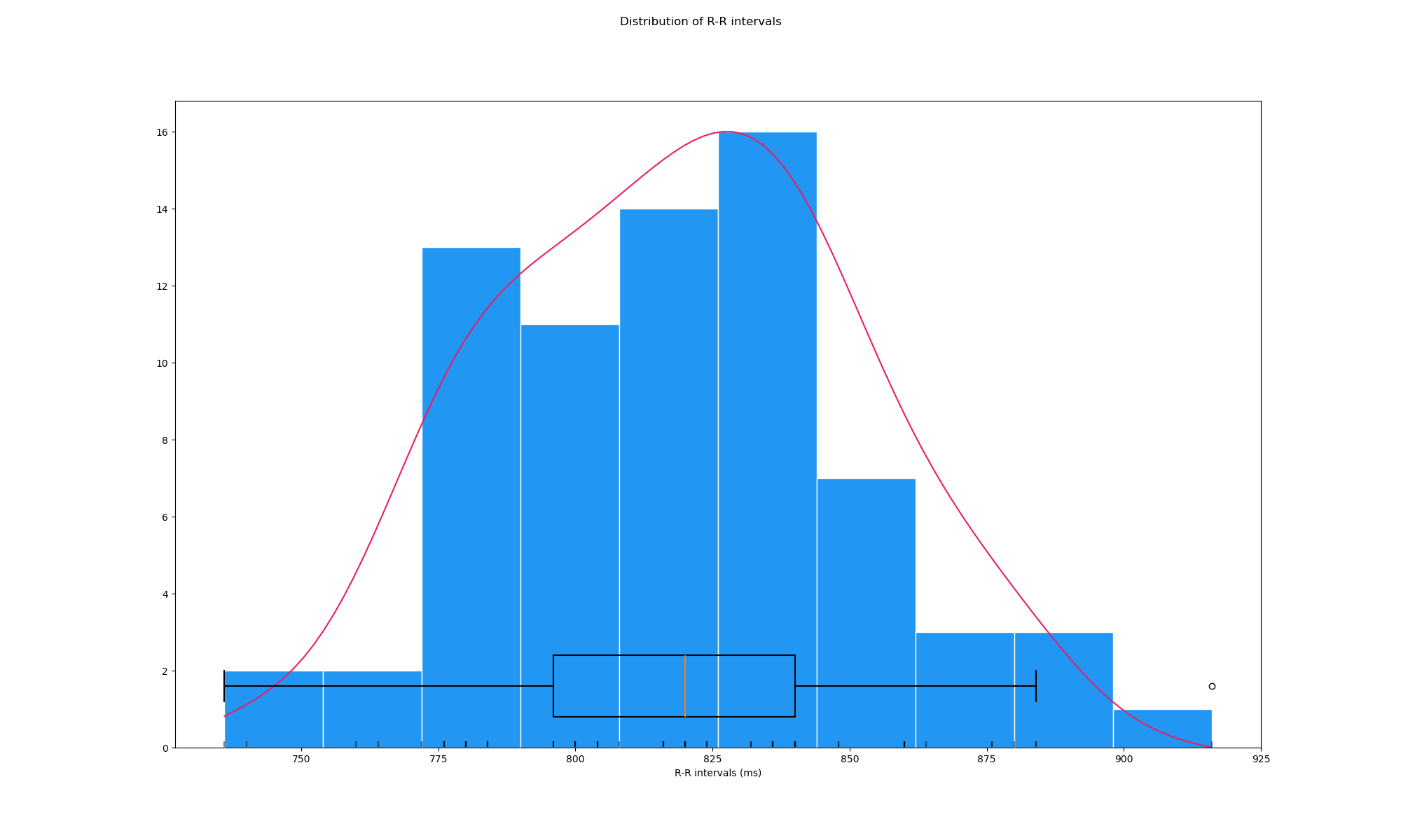 ECG R-R intervals