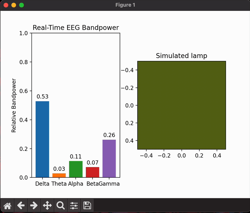 A gif showing two plots. On the left is a bar plot that updates regularly with new bandpower values for the delta, theta, alpha, beta and gamma bands. On the right is a simple plot that only shows a single colour that reacts to the alpha bandpower changing, becoming more yellow and bright with increasing or stable and high alpha bandpower and becoming more turquoise and darker with falling alpha bandpower.