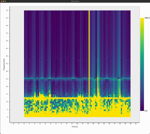 A gif showcasing the moving_fft mode, the plot updates by adding a single pixel column to the right of the current point in time. After reaching the right edge of the plot, the plot starts updating from the left side again.