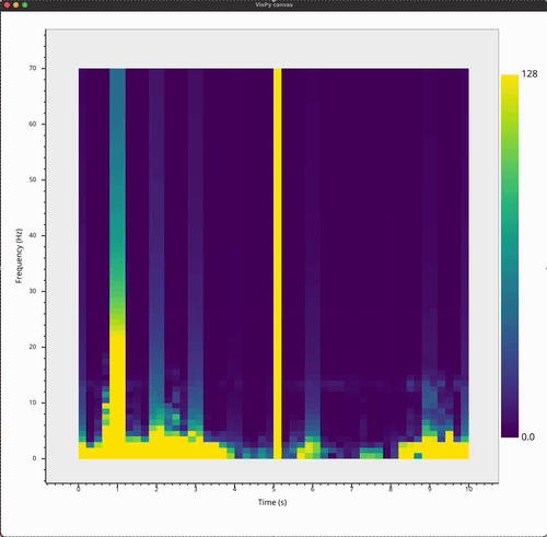 A gif showcasing the moving_stft mode, the plot updates by adding multiple pixel columns to the right of the current point in time. After reaching the right edge of the plot, the plot starts updating from the left side again.