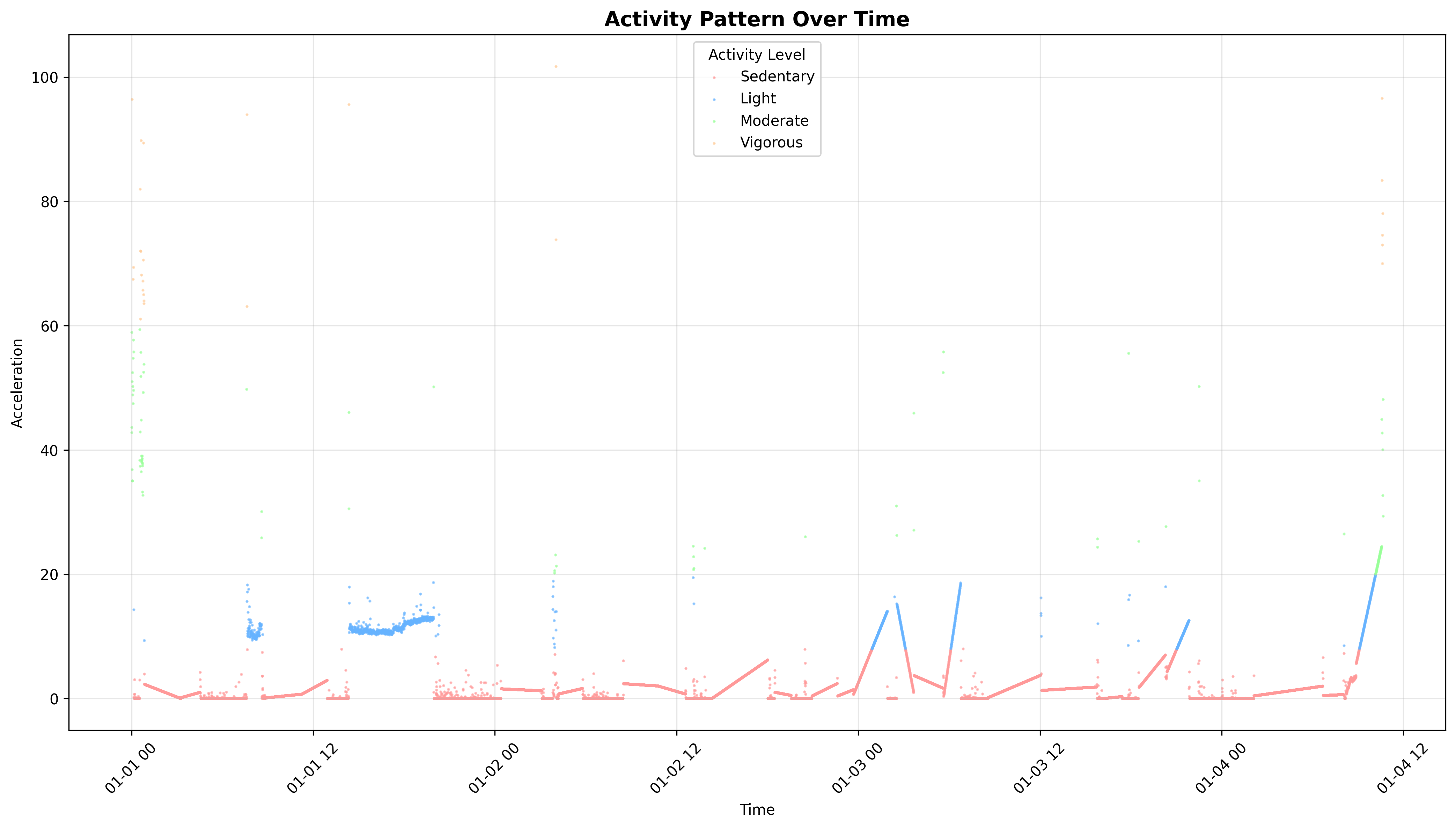 Sleep activity over time