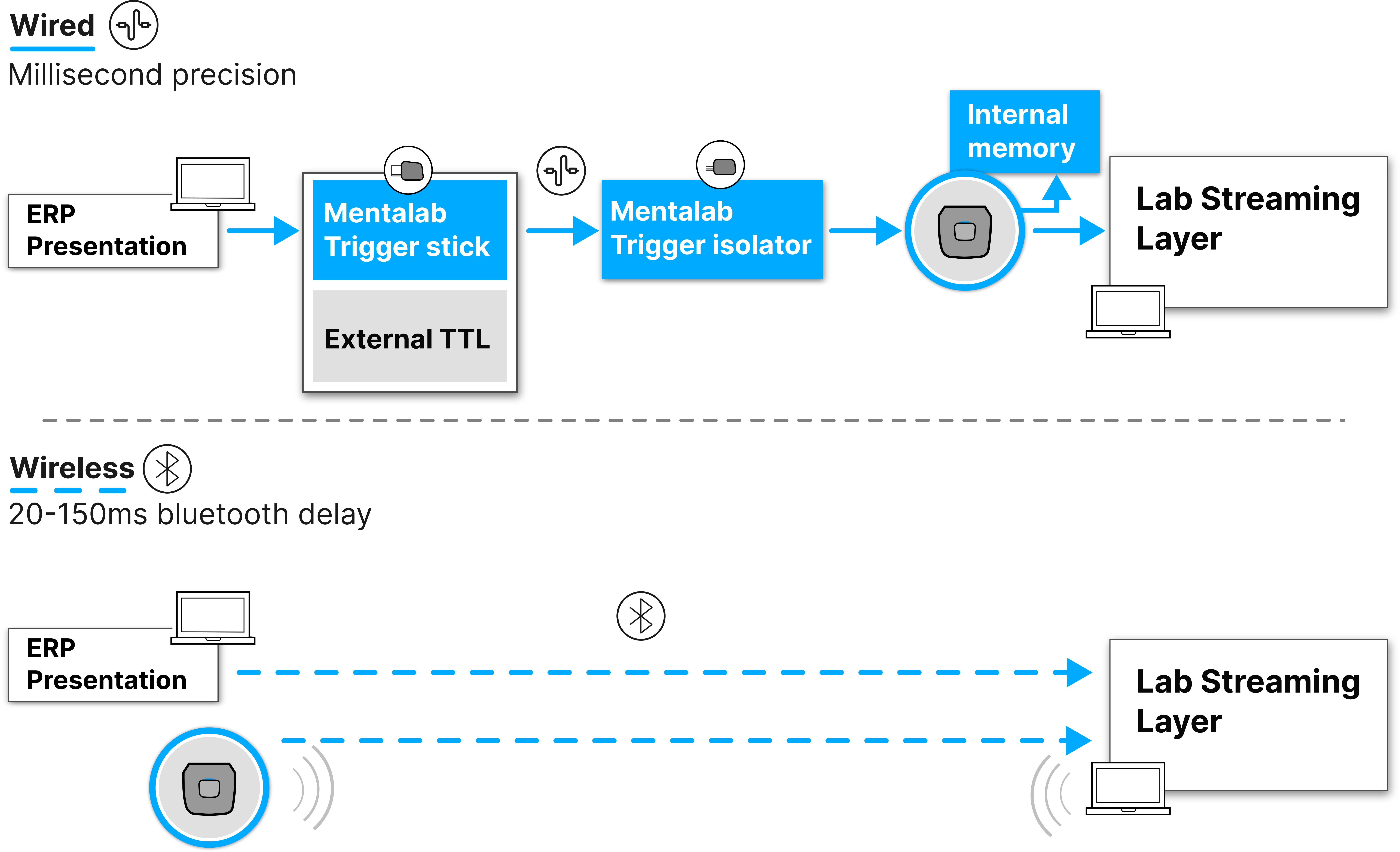 Mentalab trigger diagram