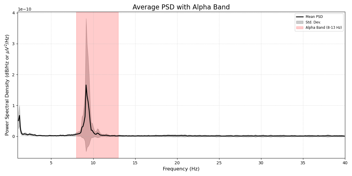 Power spectrum density in the alpha band