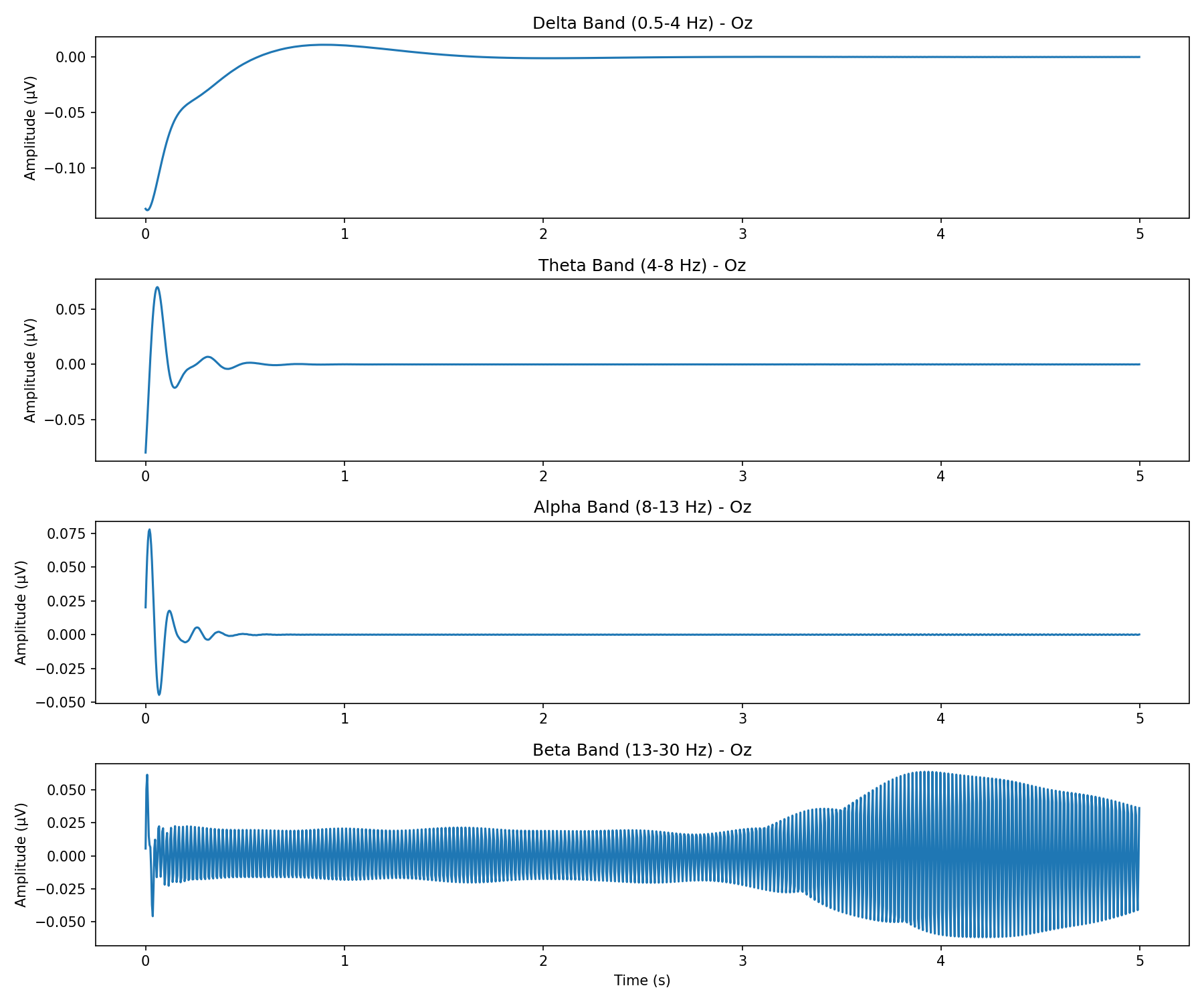 View of the Besa Research Signal view and source estimation