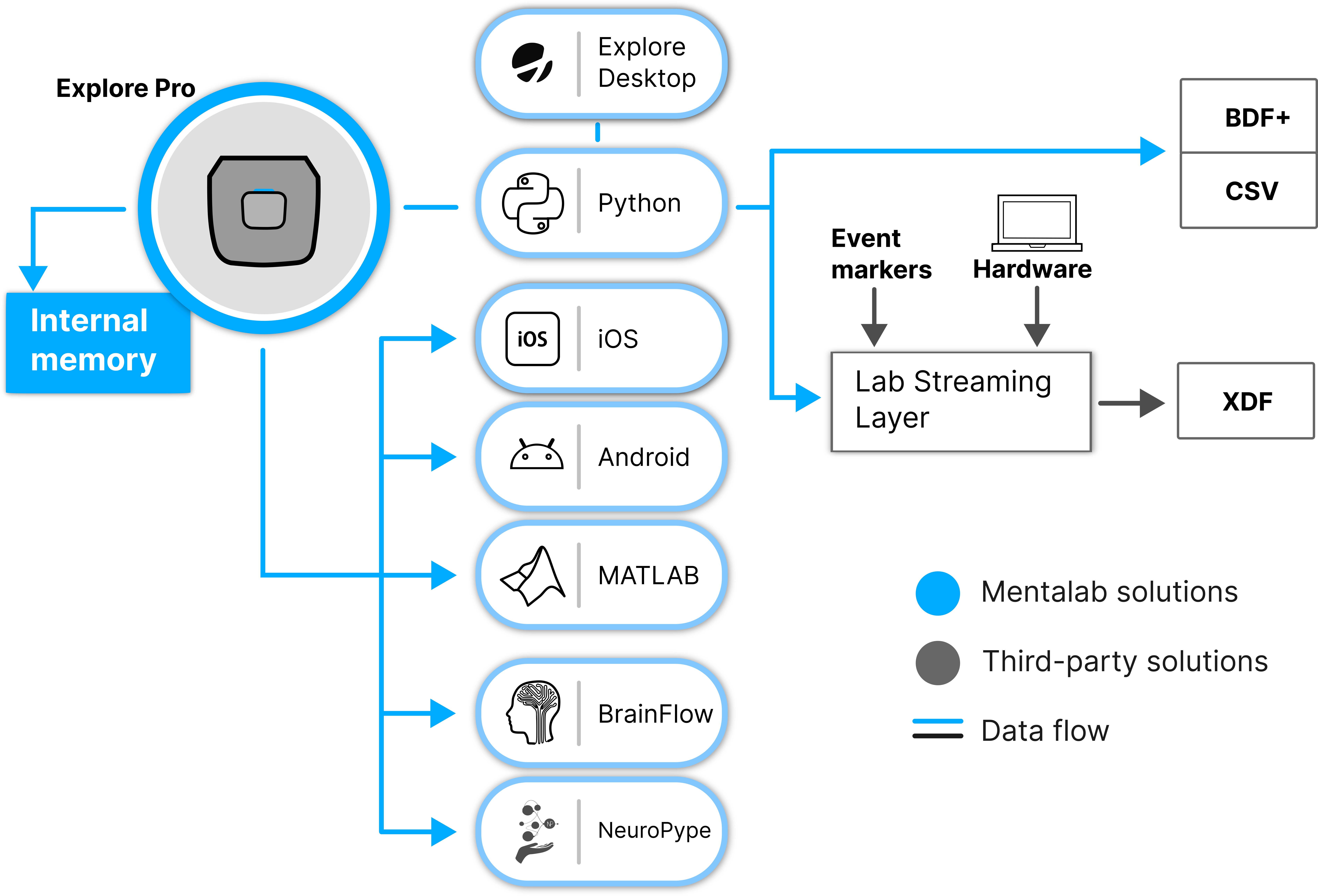 Mentalab software integrations