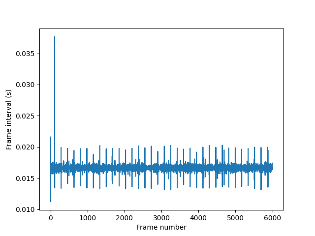 Frame durations for the SSVEP experiment stimuli