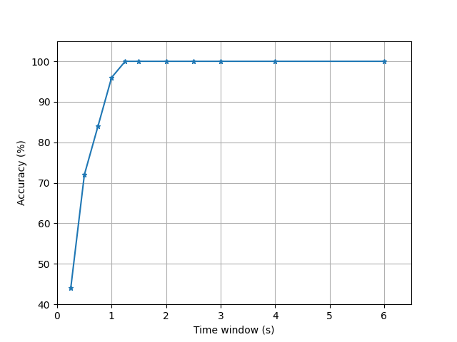 Accuracy over trial duration