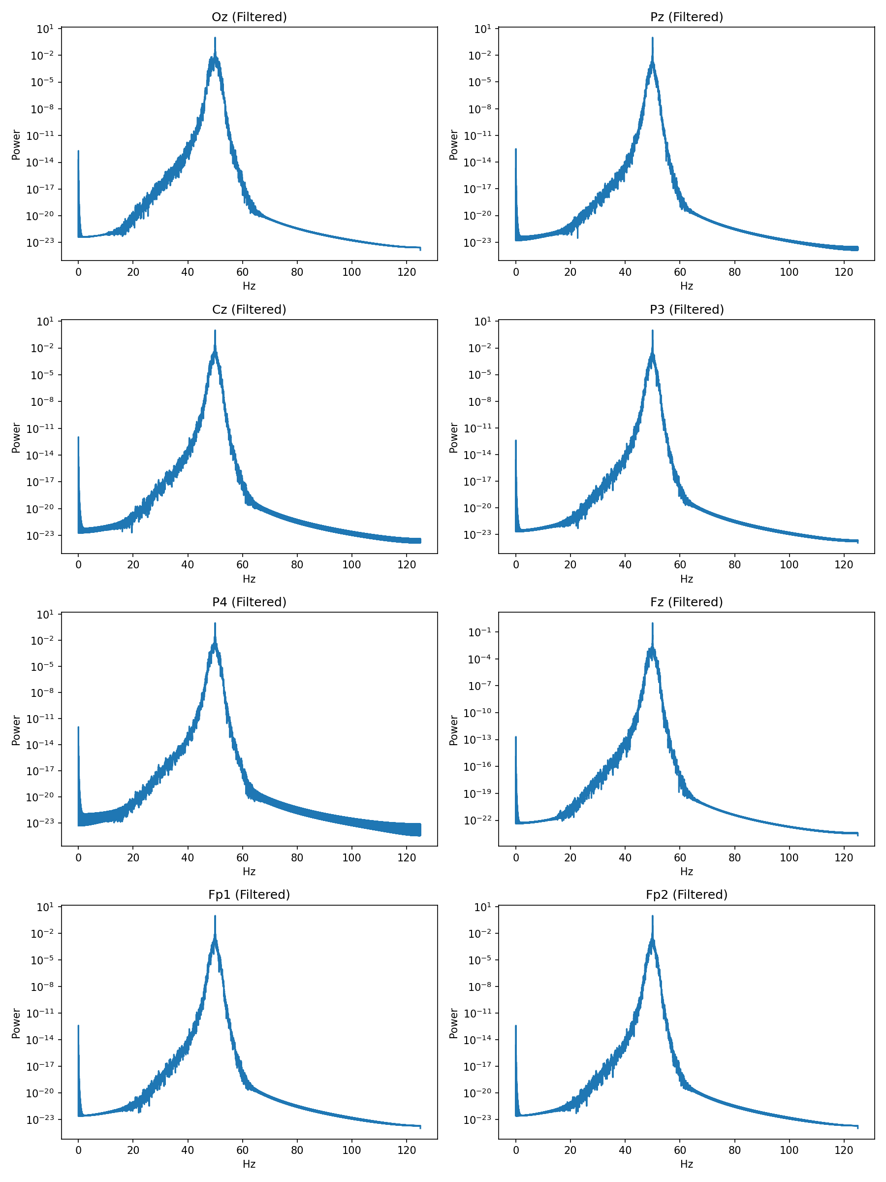 Power spectral density analysis