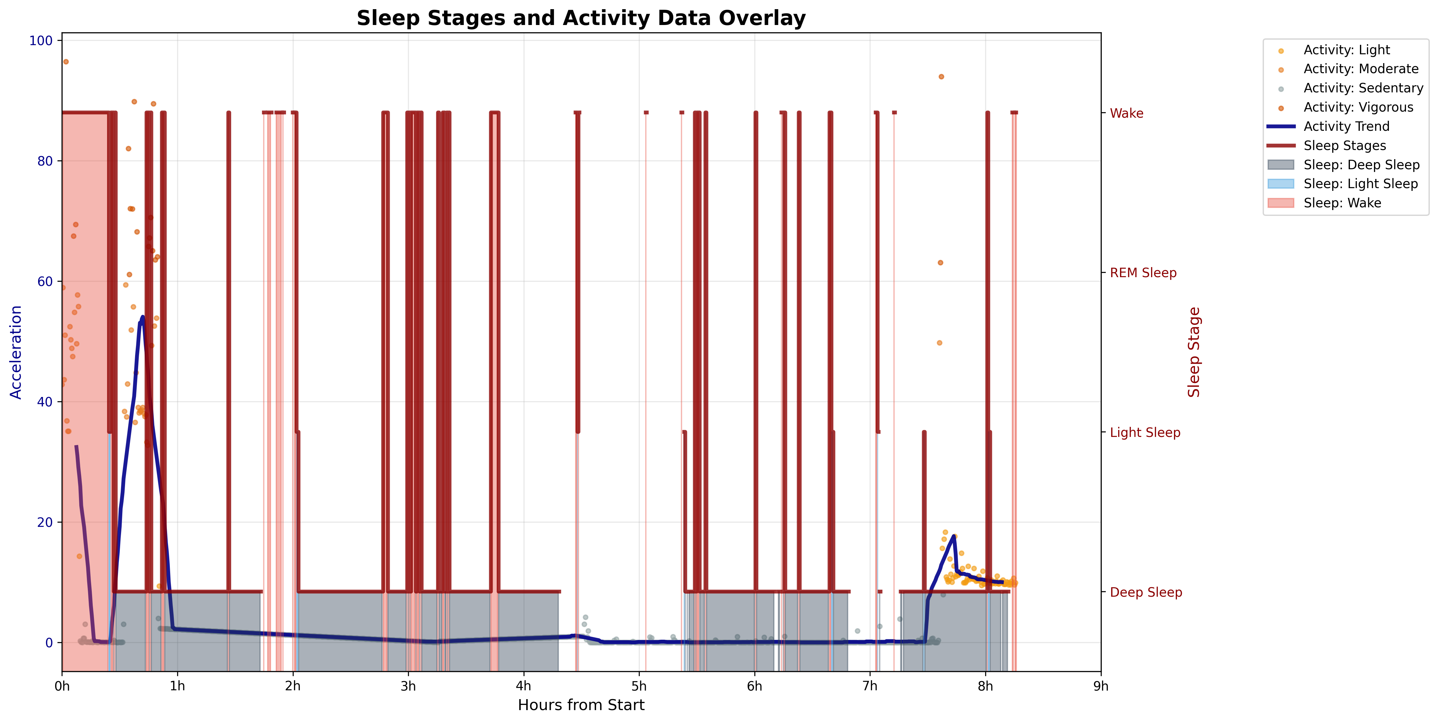 Sleep stages and sleep activity graph